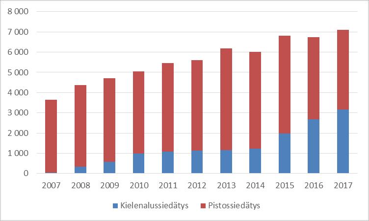 4 2007 2008 2009 2010 2011 2012 2013 2014 2015 2016 2017 Kielenalussiedätys 37 341 586 982 1 096 1