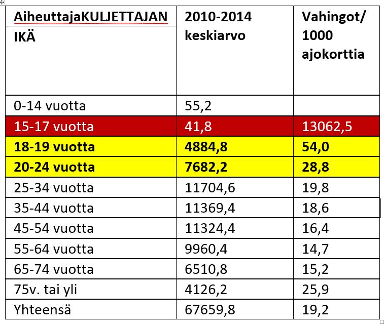 Uusien kuljettajien korkea vahinkoriski vahinkoriski on korkea liikenneonnettomuudet ovat merkittävä kansantaloudellinen