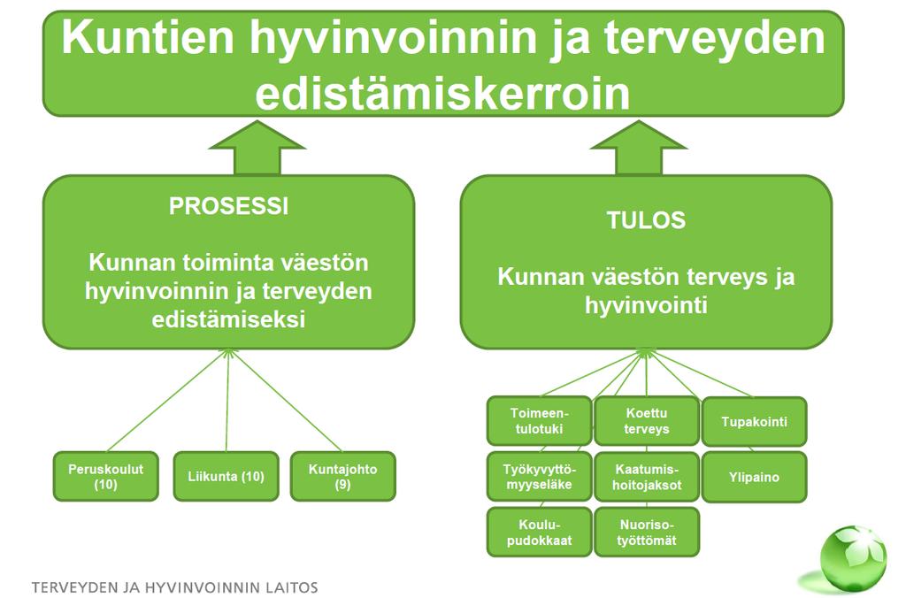 Kunnan HYTE-kertoimen määrittyminen Mitataan muutosta: 1. Toimeentulotukea pitkäaikaisesti saaneet 25-64-vuotiaat 2. Kokee terveydentilansa keskinkertaiseksi tai huonoksi, % 8. ja 9.