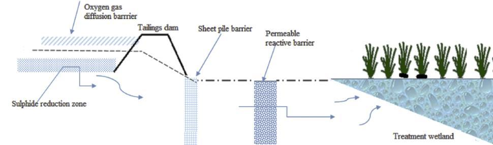 KUVA: Blowes, D.W., Ptacek, C.J., Jambor, J.L., Weisener, C.G., Paktunc, D., Gould, W.D., Johnson, D.B., 2014. The Geochemistry of Acid Mine Drainage, Treatise on Geochemistry. http://dx.doi.org/10.