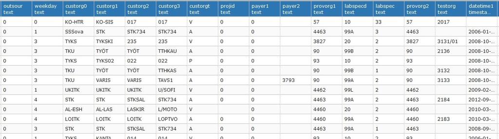 Rakenteinen kliininen data - Oberon syntymä- ja kuolinajat, osastohoidot, avohoidot, lähetteet, toimenpiteet, diagnoosit Opera, Toti leikkaukset, toimenpiteet ja diagnoosit