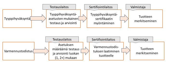 15 ei aina vaadi ulkopuolista testausta, sillä järjestelmän 1 tuotteille tulee tehdä sertifiointilaitoksen testilaboratoriossa akkreditoituna suoritetut testaukset, mutta järjestelmän 2+ kuuluvat