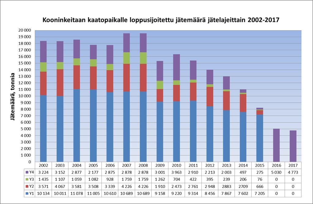 Yhdyskuntajätteen määrä, tonnia Pohjois-Satakunnan Jätteidenkäsittely Oy Vuosikertomus 2017 7 Kuva 8.