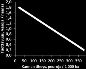 Tämä johtaa siihen, että luonnonmukaisessa kannassa sukupuolijakauma on tasapainossa. Aikuisia naaraita ja uroksia on siis kannassa suunnilleen yhtä paljon.