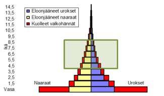 Aikuisten sukupuolijakauma ( 1½-v.) on 3,0 naarasta / uros Täysikasvuisten sukup. jak. (4½ 8½-v.