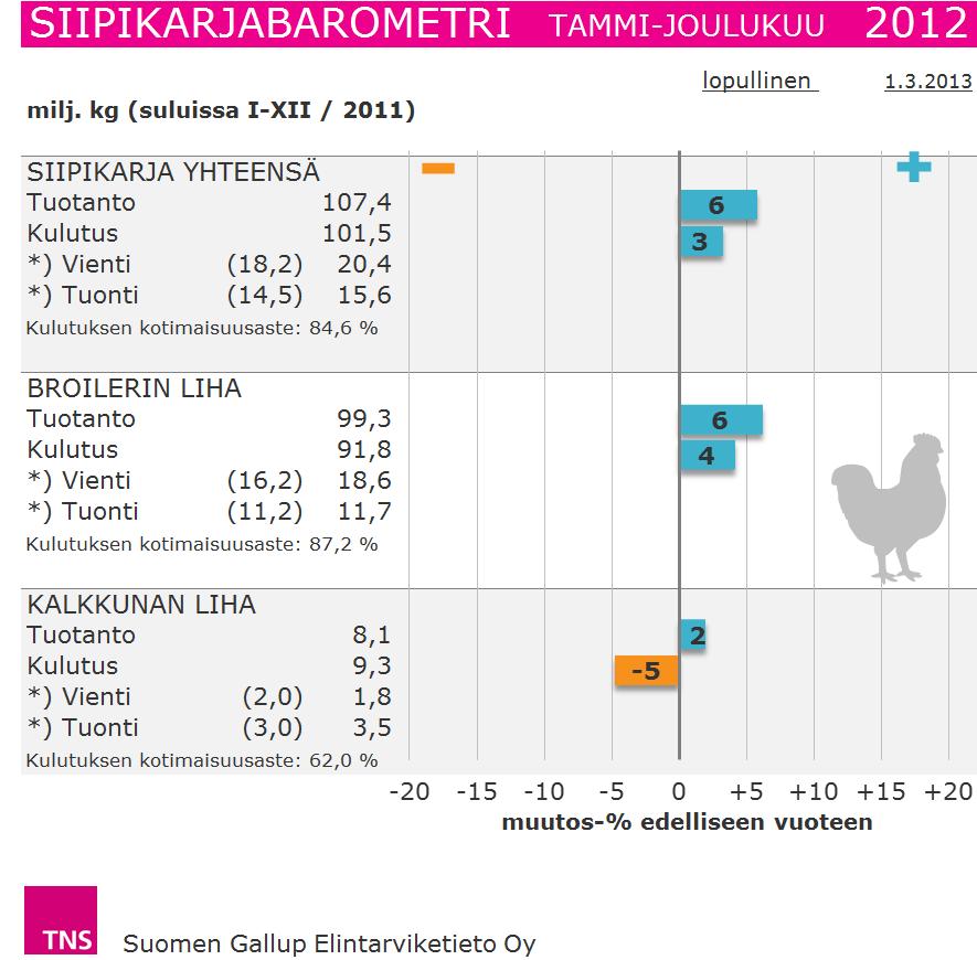 5 Vuosi 2012 tilastoina Broilerimarkkinat Vuonna 2012 broileria tuotettiin 99 miljoonaa kiloa (+ 6 %). Broilerin kulutus kasvoi 4 %. Keskiteuraspaino oli samansuuruinen kuin edellisvuonna, 1,64 kg.