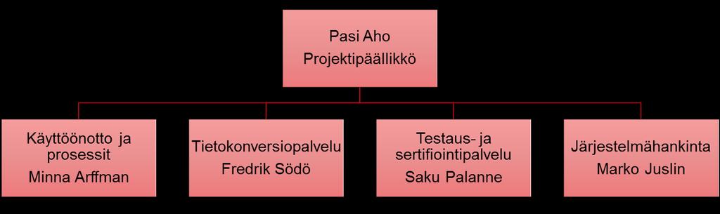 50 (65) 8 Käyttööntn rganisinti ja resurssit Olennaisena sana maa käyttöönttsuunnitelmaansa markkinasapulet suunnittelevat kuinka käyttöönttprjekti jhdetaan ja rganisidaan heidän yhtiössään.