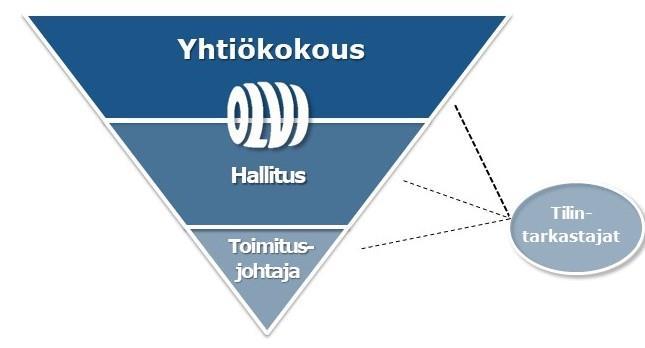 JOHDANTO Olvi Oyj:n hallinnointimalli Olvi Oyj:llä on yksitasoinen hallintomalli. Lakisääteisiin elimiin kuuluvat yhtiökokous, hallitus ja toimitusjohtaja. Yhtiössä ei ole hallintoneuvostoa.