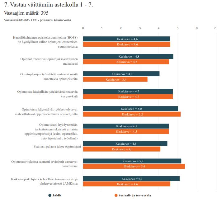 4 Palautteiden tiivistelmä Sosiaali- ja terveysalan vastausten keskiarvot ja suhde kaikkien kyselyyn vastanneiden keskiarvoon Kuten kuvaajasta näkee, suurimmat erot sosiaali- ja terveysalan