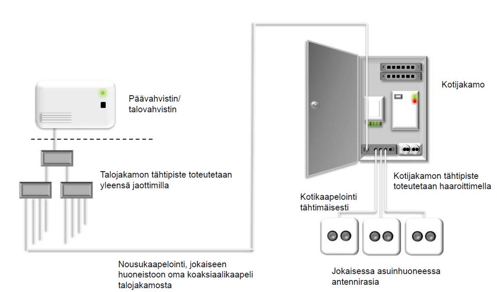 27.6.2018 3(6) Kuva 2: Määräyksen 65 mukaisen uuden antenniverkon kaaviokuva. Verkko koostuu talojakamossa olevasta tähtipisteestä, nousukaapeloinnista, kotijakamosta ja kotikaapeloinnista rasioineen.