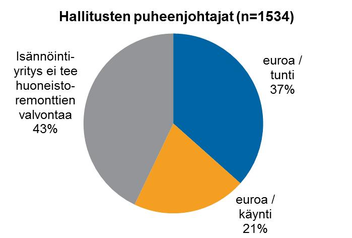 Huoneistoremontin