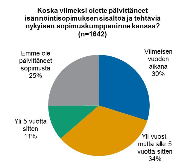 Isännöintisopimuksen sisällön päivittäminen ja sopimuksen kilpailutus -