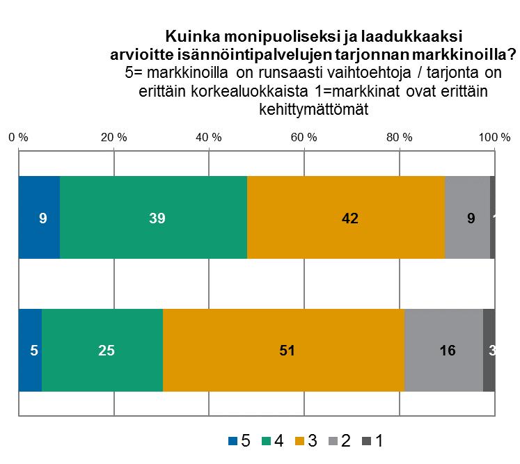 Arvionne isännöintipalvelujen tarjonnan