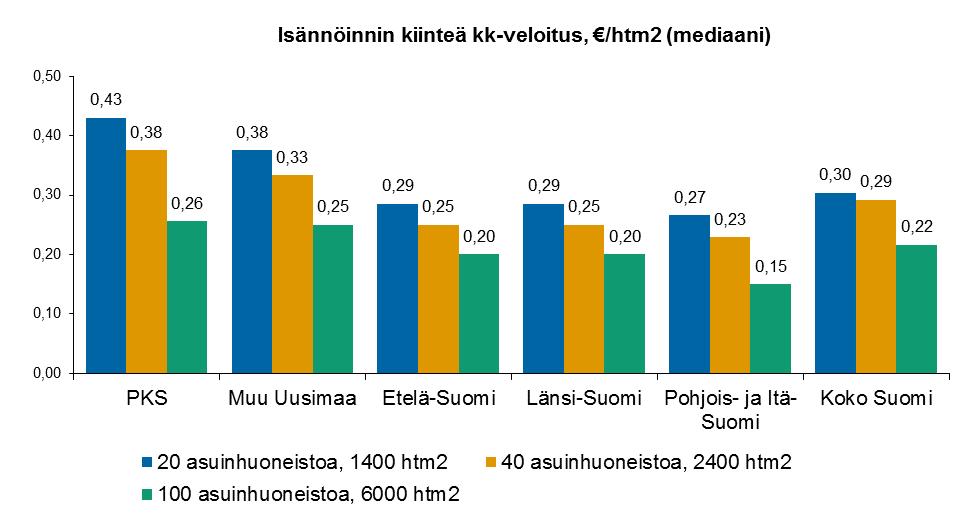 Isännöinnin kiinteä