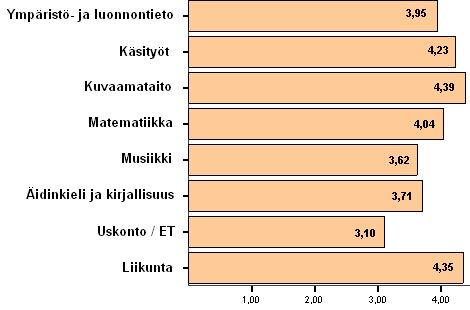 Varhainen kiinnostus sisällöistä/oppiaineista