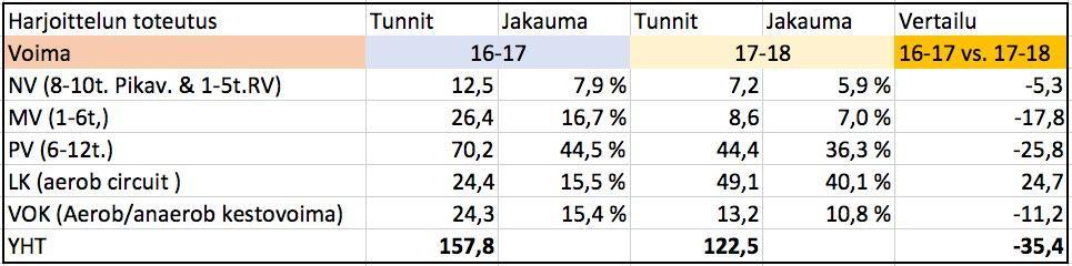 Voimaharjoittelun toteuma kausivertailu MV/PV ei ole tuottanut merkittävää MV tason paranemista, ko.