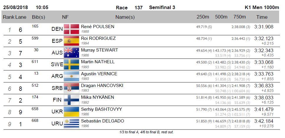 Tulostaso 2017 vs. 2018. 2017: K2 1000m (Hakala-Nykänen) OL 2./3*MM 1./6*EM1 2017 MC 3. ja MC 8. MM 5. MC 1./2018 2018: OL 4.