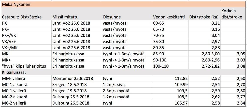 Harjoitus vs.