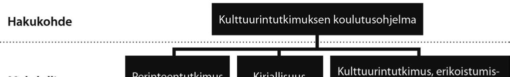 Opintopolut ja tutkintorakenteet Kulttuurintutkimuksen opinnot koostuvat kulttuurintutkimuksen yhteisistä opinnoista, erikoistumisalan opinnoista ja sivuaine- tai muista opinnoista.