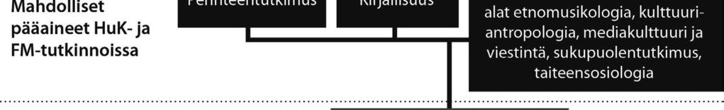 Kulttuurintutkimuksen erikoistumisaloja on viisi: etnomusikologia, kulttuuriantropologia, mediakulttuuri ja viestintä, sukupuolentutkimus sekä taiteensosiologia.