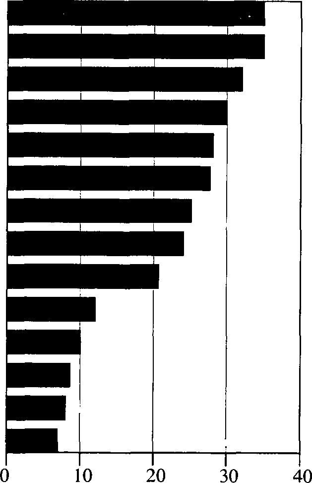 Huumeiden käyttö Brak av narkotika U se o f n a r c o tic s Kuvio 8. Kannabiksen kokeilu tai käyttö eräissä maissa vuosina 1998-2002 Figur 8.