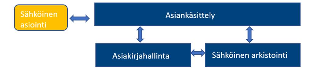 4. Valmisteltavat prosessit Asianhallinnan toimenpiteiden kulun prosessiohjaaminen toteutetaan IMS ohjelmiston avulla.