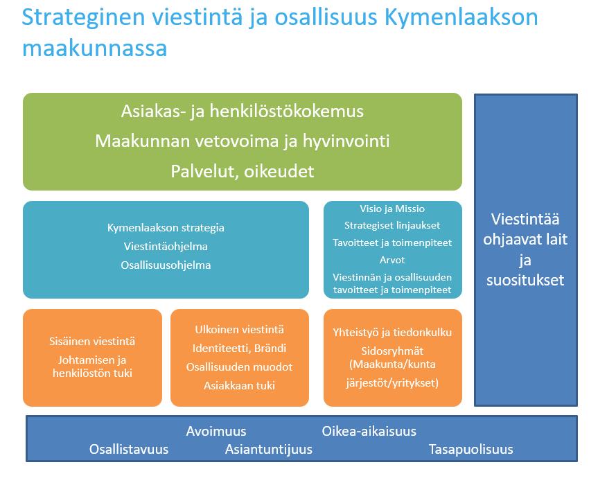 4. Valmisteltavat prosessit Ydinprosesseina: Strateginen viestintä ja viestintäohjelman tavoitteet (ulkoisen ja sisäisen