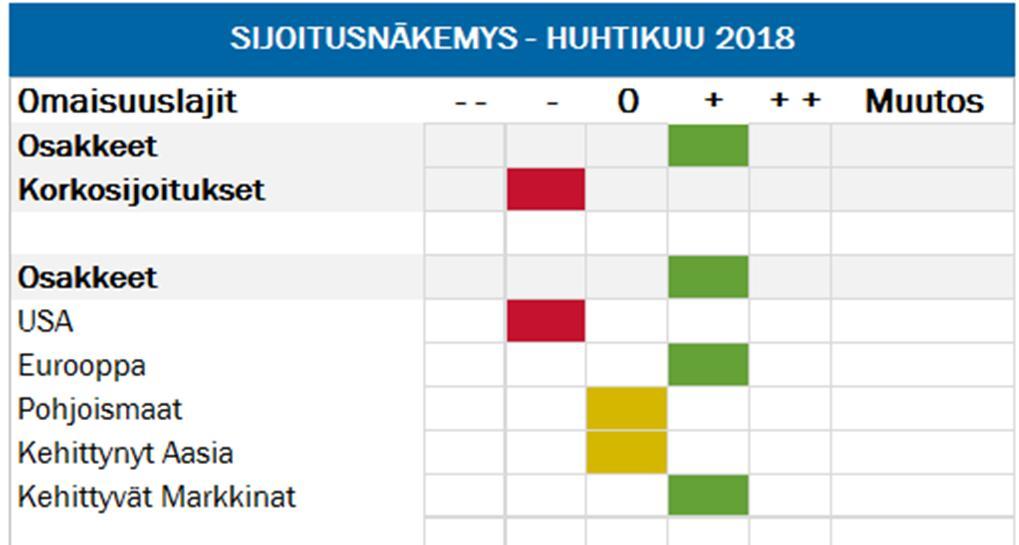 31.3.2018 Osakemarkkinat, % (EUR) 1kk 3kk v. alusta 12kk Sijoitusnäkemys kuvaa yksinkertaistetusti ja yleisellä tasolla varainhoidon sijoitusnäkemystä.