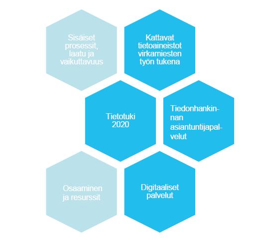 Tietotuki 2020 vastaa digitaalisen valtioneuvoston haasteisiin. Tavoitteena on palveluiden saamisen helppous ja vaivattomuus sekä virkamiesten työn helpottaminen.