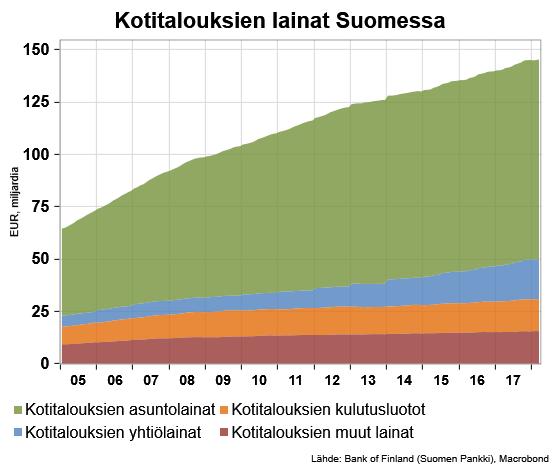 19 Kotitalouksien velkaantuminen Kotitalouksien lainat, ml. asuntoosakeyhtiöiden lainaosuus, olivat vuoden 2018 alussa hieman yli 145 miljardia euroa.