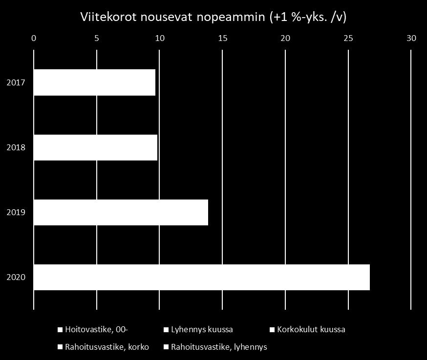 35 Viitekorot nousevat odotettua nopeammin Euribor 12kk nousee 2019 alkaen yhden