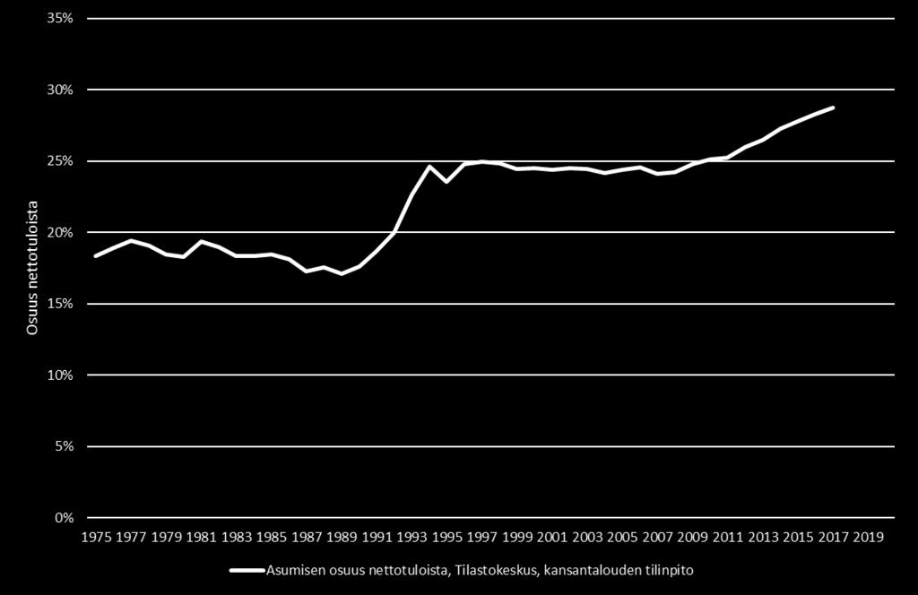 6 Asumisen kulutusmenot 1975-2017 Asumiseen käytetyt yksityiset kulutusmenot ovat kasvaneet tällä vuosikymmenellä noin 4,5 % vuosivauhtia.