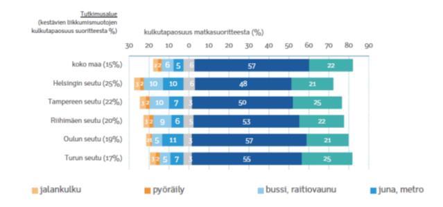 Liikkumistottumuksissa ei juurikaan muutosta Henkilöliikennetutkimus 2016 (www.hlt.fi) Kestävien liikkumismuotojen kulkutapaosuus (%) suoritteesta (km).