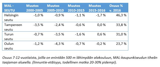 Lasten koulumatkat ovat hieman pidentyneet
