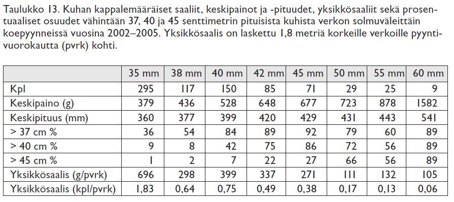 .Mikä selittää. Vanninen, V. 26. Itäisen Suomenlahden kuha tutkimustuloksia vuosilta 1999 2.