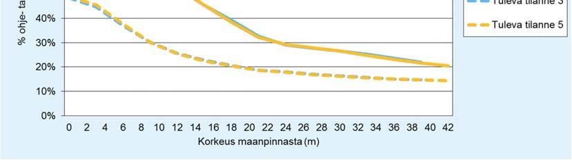 Typpidioksidin (NO2) korkein vuorokausiohjearvoon verrannollinen pitoisuus suhteessa