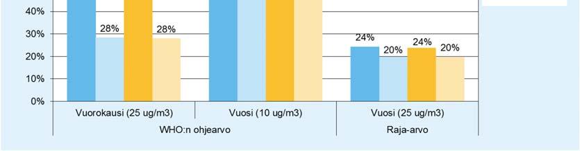 Pienhiukkaspitoisuuden vuosiraja-arvo (25 µg/m³) alittuu kummallakin tarkasteluvaihtoehdolla. Myös WHO:n suosituksenomainen vuosiohjearvotaso (10 µg/m³) alittuu. Kuva 12. Pienhiukkaspitoisuudet (PM2.