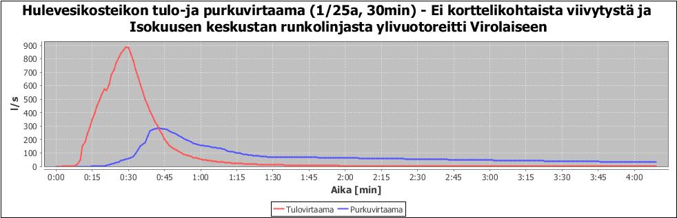 FCG SUUNNTTEU JA TEKNKKA OY oppuraportti (4)..4 P4 ilmastonmuutoksen mukaisessa tilanteessa likimäärin /a toistuvuutta.