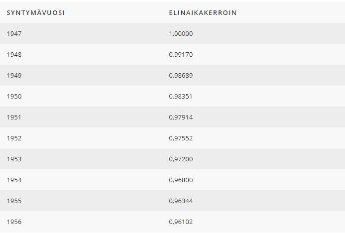 9 Taulukko 2. Vahvistetut elinaikakertoimet vuonna 2018 eri ikäluokille (Eläketurvakeskus 2018) 4.