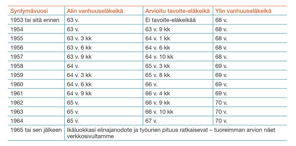 4 Alin vanhuuseläkeikä on ikä, jolloin henkilö voi aikaisintaan siirtyä vanhuuseläkkeelle. Tavoite-eläkeikä on ala- ja yläikärajojen välissä.