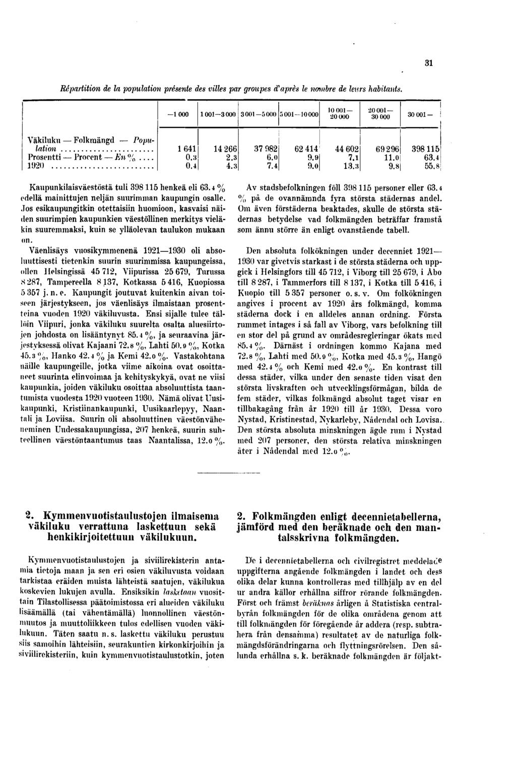 Répartition de la population présente des villes par groupes d'après le nombre de leurs habitants -000 00000 00-000 000000 0 00 0 000 0 00 0 000 0 00 Väkiluku Folkmängd Population Prosentti Procent