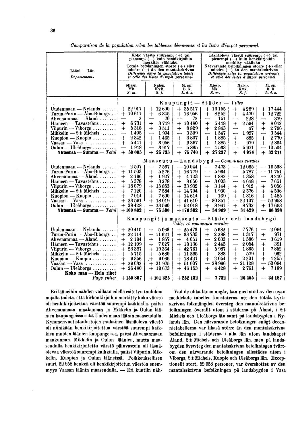 Comparaison de la population selon les tableaux décennaux et les listes d'impôt personnel Lääni Län Departementti Uudenmaan Nylands Turun-Porin Åbo-B:borgs Ahvenanmaa Åland Hämeen Tavastehus Viipurin