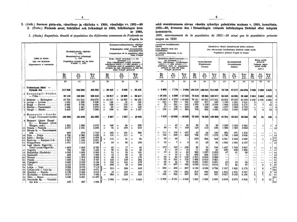 X (Jatk) Suomen pinta-ala, väentiheys ja väkiluku v 0, väenlisäys vv 0 sekä seurakunnassa olevan väestön ryhmitys puhekielen mukaan v 0, kunnittain I (Forts) Finlands areal, folktäthet och folkmängd