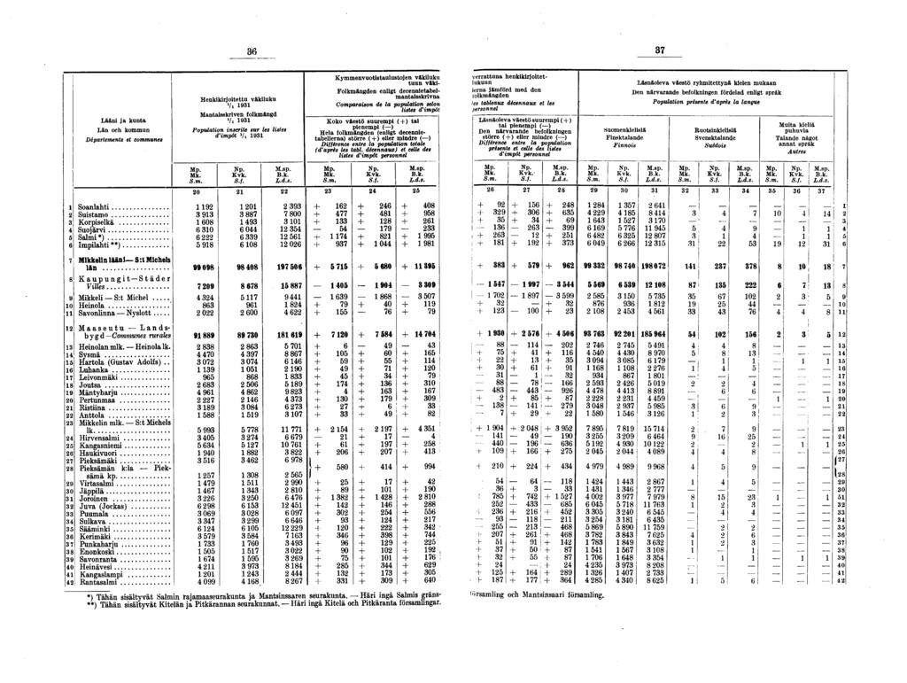 0 Lääni ja kunta Län och kommun Départements Soanlahti Suistamo Korpiselkä Suo järvi Salmi*) Impilahti *) et communes Mikkelin lääni S:t Michels län Kaupungit Städer Villes Mikkeli S: t Michel