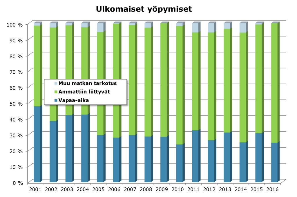 Etelä-Pohjanmaan matkailun kansainvälinen kasvu on tapahtunut ammattiin liittyvän matkustamisen kautta (vuonna 2012 oli noin 19 340 ja vuonna 2016 noin 31 010 ulkomaista ammattiin