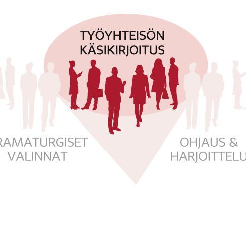 Työyhteisön käsikirjoitus Rakentaa yhteistä sosiaalista todellisuutta Syntyy rooleista, vastuista ja pyrkimyksistä Spontaania ja ennalta käsikirjoitettua Jokainen toimii käsikirjoittajan roolissa