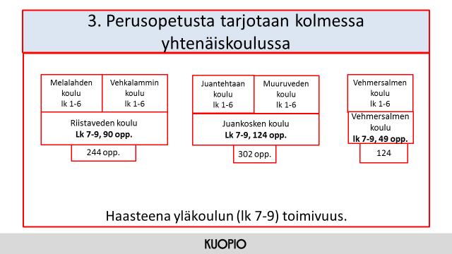 Vaihtoehto 3: Alueella toimii kolme yhtenäiskoulua Vaihtoehdossa 3 Riistavedellä, Juankoskella ja Vehmersalmella on sekä alakoulu- että yläkouluopetusta ja koulut ovat lk 1-9 yhtenäiskouluja.