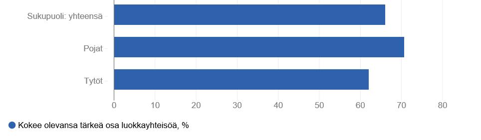 Hyvinvointi ja osallisuus Osallisuus, tärkeä osa luokkayhteisöä 4.-5.lk Osallisuus, tärkeä osa luokkayhteisöä 8.-9.