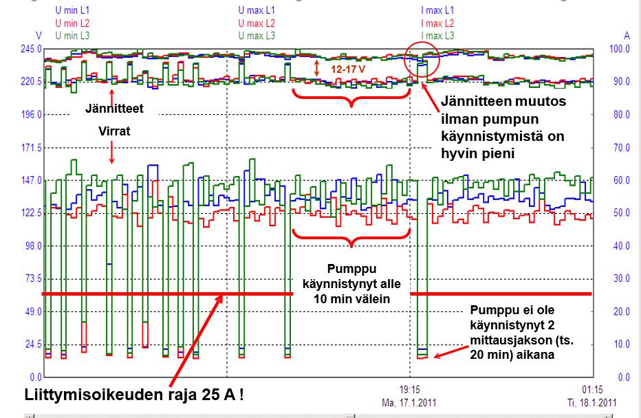 Käynnistysvirran vaikutus jännitteen vaihteluun,