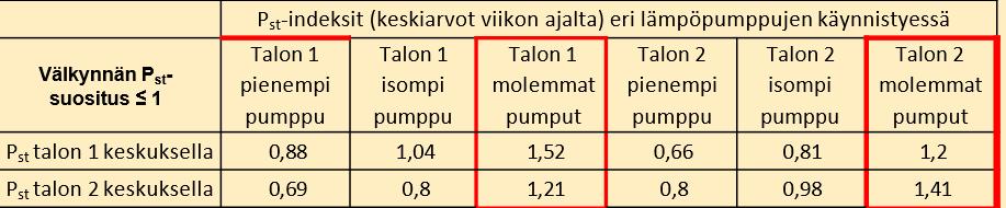 Kahden rivitalon neljän lämpöpumpun yhteisvaikutus (2/2) Lähde: Pakonen Pertti TTY Molempien pumppujen käynnistyessä P st >1 molemmissa taloissa, yhden pumpun käynnistyessä pääsääntöisesti P st <1.
